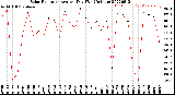 Milwaukee Weather Solar Radiation<br>Avg per Day W/m2/minute