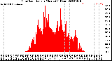 Milwaukee Weather Solar Radiation<br>per Minute<br>(24 Hours)