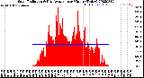 Milwaukee Weather Solar Radiation<br>& Day Average<br>per Minute<br>(Today)