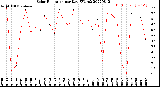 Milwaukee Weather Solar Radiation<br>per Day KW/m2