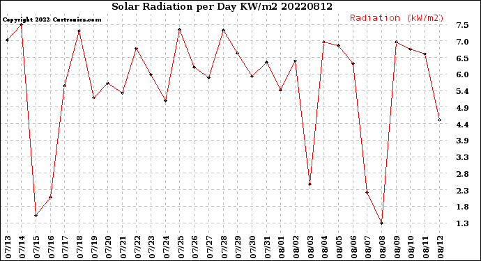 Milwaukee Weather Solar Radiation<br>per Day KW/m2