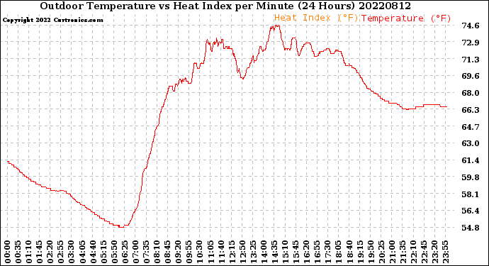 Milwaukee Weather Outdoor Temperature<br>vs Heat Index<br>per Minute<br>(24 Hours)