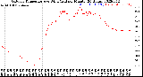 Milwaukee Weather Outdoor Temperature<br>vs Wind Chill<br>per Minute<br>(24 Hours)