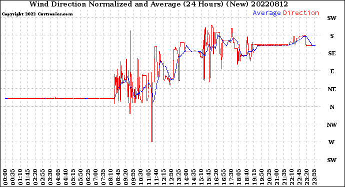 Milwaukee Weather Wind Direction<br>Normalized and Average<br>(24 Hours) (New)