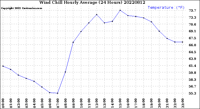 Milwaukee Weather Wind Chill<br>Hourly Average<br>(24 Hours)