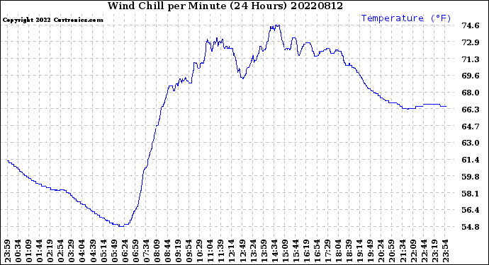 Milwaukee Weather Wind Chill<br>per Minute<br>(24 Hours)