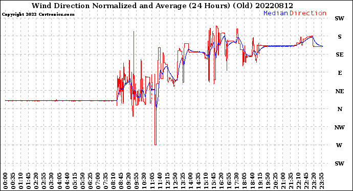 Milwaukee Weather Wind Direction<br>Normalized and Average<br>(24 Hours) (Old)