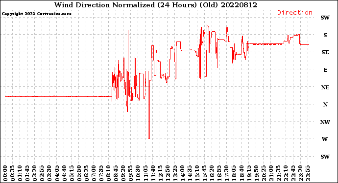 Milwaukee Weather Wind Direction<br>Normalized<br>(24 Hours) (Old)