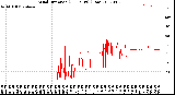 Milwaukee Weather Wind Direction<br>(24 Hours) (Raw)