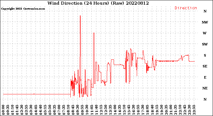 Milwaukee Weather Wind Direction<br>(24 Hours) (Raw)