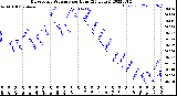 Milwaukee Weather Barometric Pressure<br>per Hour<br>(24 Hours)