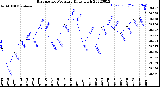 Milwaukee Weather Barometric Pressure<br>Daily High