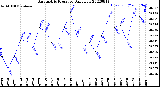 Milwaukee Weather Barometric Pressure<br>Daily Low