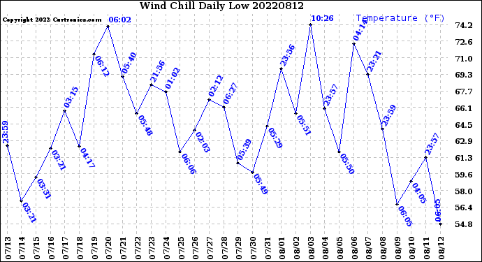 Milwaukee Weather Wind Chill<br>Daily Low