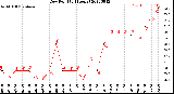 Milwaukee Weather Dew Point<br>(24 Hours)