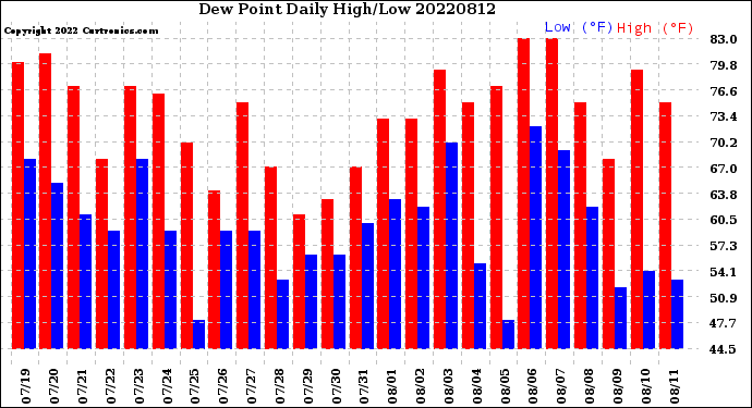 Milwaukee Weather Dew Point<br>Daily High/Low