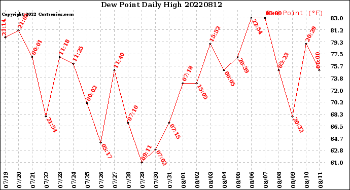 Milwaukee Weather Dew Point<br>Daily High