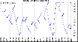 Milwaukee Weather Dew Point<br>Daily Low