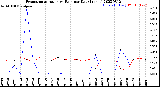 Milwaukee Weather Evapotranspiration<br>vs Rain per Day<br>(Inches)