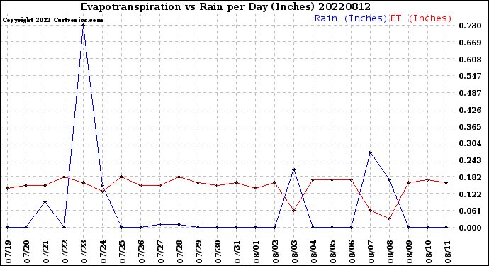 Milwaukee Weather Evapotranspiration<br>vs Rain per Day<br>(Inches)