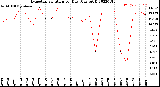 Milwaukee Weather Evapotranspiration<br>per Day (Ozs sq/ft)