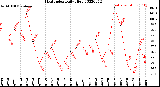 Milwaukee Weather Heat Index<br>Daily High