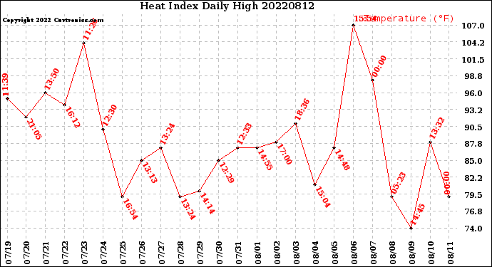 Milwaukee Weather Heat Index<br>Daily High