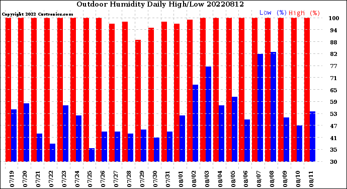 Milwaukee Weather Outdoor Humidity<br>Daily High/Low