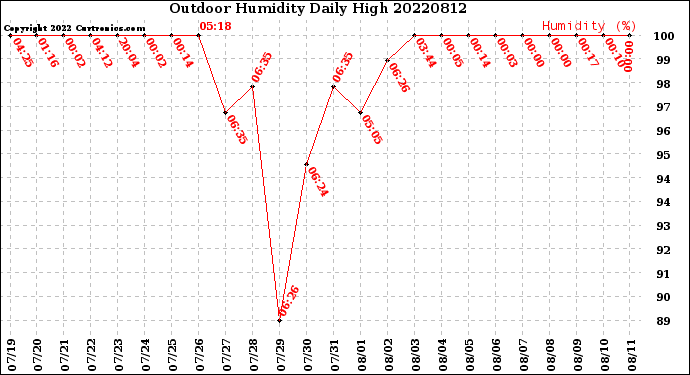 Milwaukee Weather Outdoor Humidity<br>Daily High