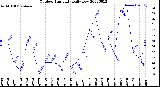 Milwaukee Weather Outdoor Humidity<br>Daily Low