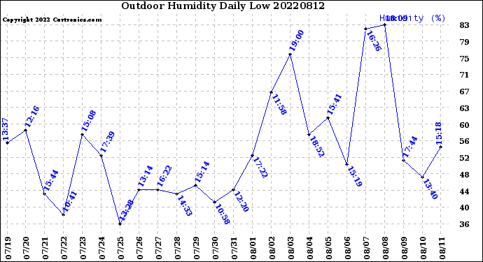 Milwaukee Weather Outdoor Humidity<br>Daily Low