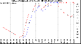 Milwaukee Weather Outdoor Temperature<br>vs Wind Chill<br>(24 Hours)