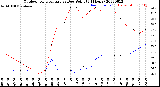 Milwaukee Weather Outdoor Temperature<br>vs Dew Point<br>(24 Hours)