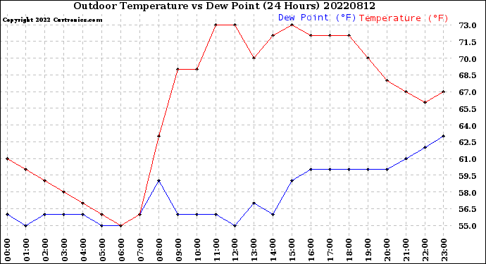 Milwaukee Weather Outdoor Temperature<br>vs Dew Point<br>(24 Hours)