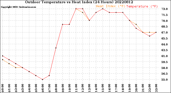 Milwaukee Weather Outdoor Temperature<br>vs Heat Index<br>(24 Hours)