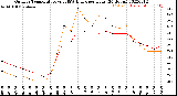 Milwaukee Weather Outdoor Temperature<br>vs THSW Index<br>per Hour<br>(24 Hours)