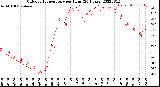 Milwaukee Weather Outdoor Temperature<br>per Hour<br>(24 Hours)