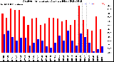 Milwaukee Weather Outdoor Temperature<br>Daily High/Low