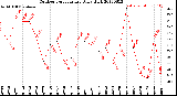 Milwaukee Weather Outdoor Temperature<br>Daily High