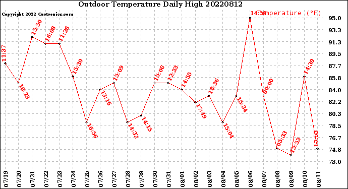 Milwaukee Weather Outdoor Temperature<br>Daily High