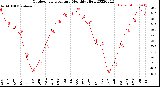 Milwaukee Weather Outdoor Temperature<br>Monthly High