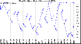 Milwaukee Weather Outdoor Temperature<br>Daily Low