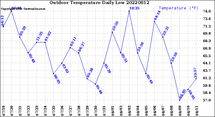 Milwaukee Weather Outdoor Temperature<br>Daily Low