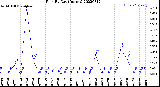 Milwaukee Weather Rain<br>By Day<br>(Inches)