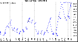 Milwaukee Weather Rain<br>per Month