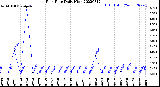 Milwaukee Weather Rain Rate<br>Daily High