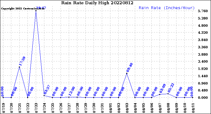 Milwaukee Weather Rain Rate<br>Daily High