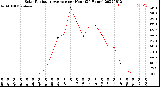 Milwaukee Weather Solar Radiation Average<br>per Hour<br>(24 Hours)