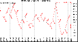 Milwaukee Weather THSW Index<br>Daily High