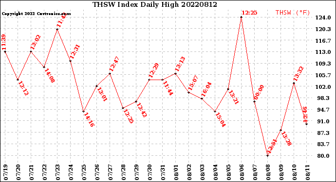 Milwaukee Weather THSW Index<br>Daily High